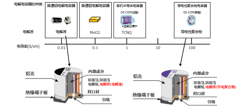电容器的种类和电解质的电导率（OS-CON的出现）