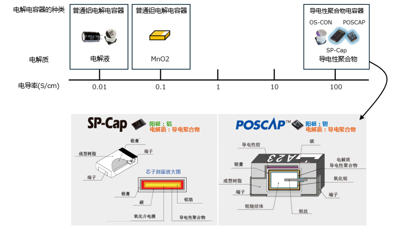 电容器的种类和电解质的电导率（SP-Cap、POSCAP的出现）