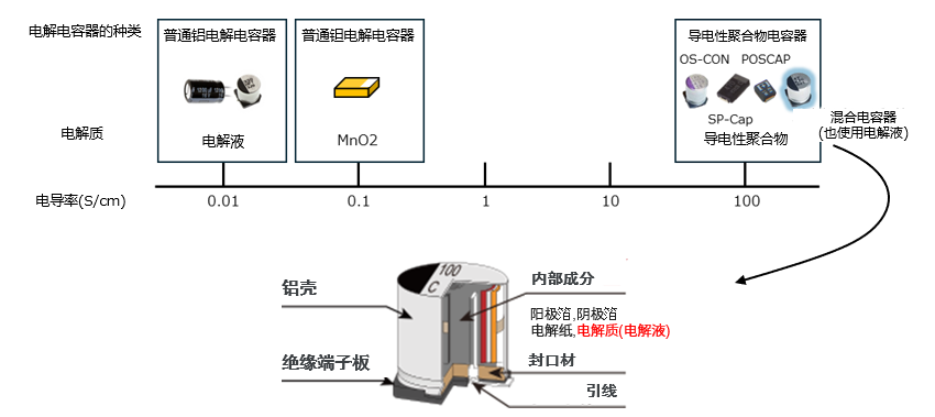 电容器的种类和电解质的电导率（混合电容器的出现）