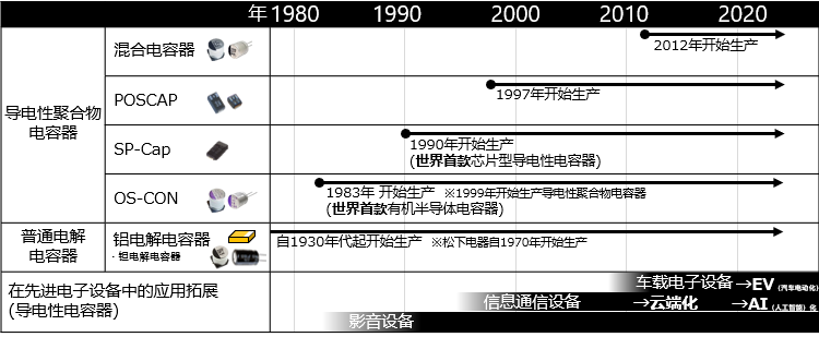 图表　松下电器的导电性聚合物电容器产品推出与应用拓展总结