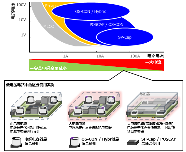 图表　基于电路电压和电流的区分使用