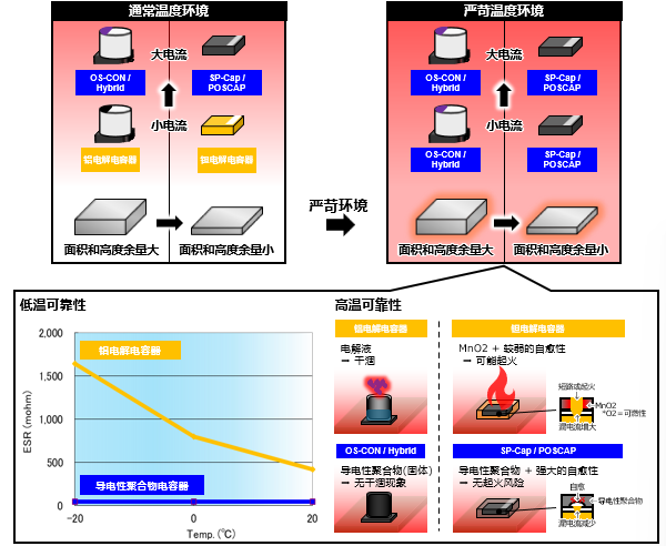 图表　基于使用环境和可靠性的区分使用 1