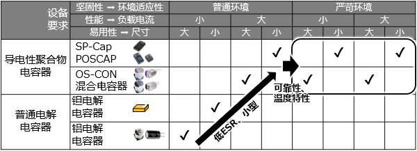普通电解电容器与导电性聚合物电容器的区分使用