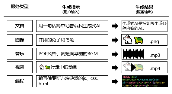 图表２：通过生成式AI服务获得的结果事例