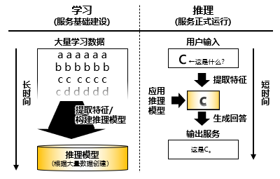 图表３：构建生成式AI所需的“学习”和正式运行所需的“推理”