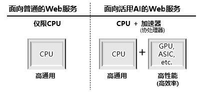 图表５：传统的Web服务与活用AI的Web服务的处理器的主要差异