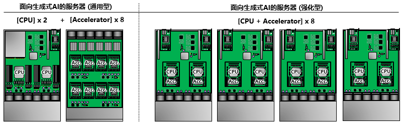 图表６：面向生成式AI的服务器的主处理器（CPU+加速器）的配置例