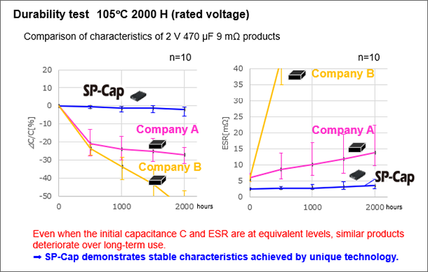 图表5：本公司SP-Cap与其他公司类似产品在耐久性测试中ESR/电容变化（上段）和测试后的电压抑制能力的差异（下段）