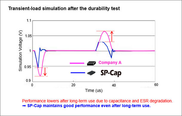 图表5：本公司SP-Cap与其他公司类似产品在耐久性测试中ESR/电容变化（上段）和测试后的电压抑制能力的差异（下段）
