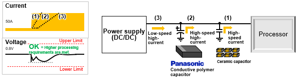 图表1：处理器的电流要求和导电性电容器所做的贡献 B：有导电性聚合物电容器