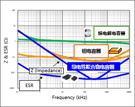 图表2：导电性电容器相比其他类型电容器的优点＜普通电解/钽电容器＞ 1
