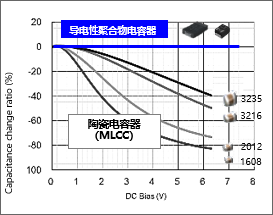 图表2：导电性电容器相比其他类型电容器的优点＜陶瓷电容器（MLCC）＞ 1