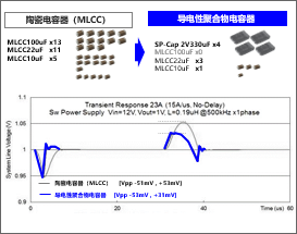 图表2：导电性电容器相比其他类型电容器的优点＜陶瓷电容器（MLCC）＞ 2
