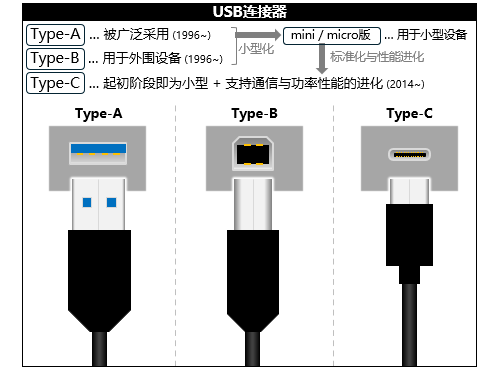 图　USB规格的演变