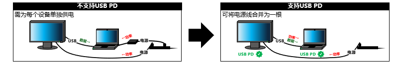 图　由支持USB PD供电的显示器供电