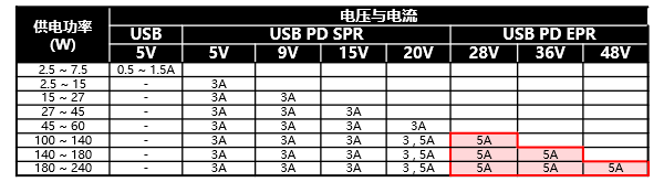 表　USB规格的功率、电压与电流配置