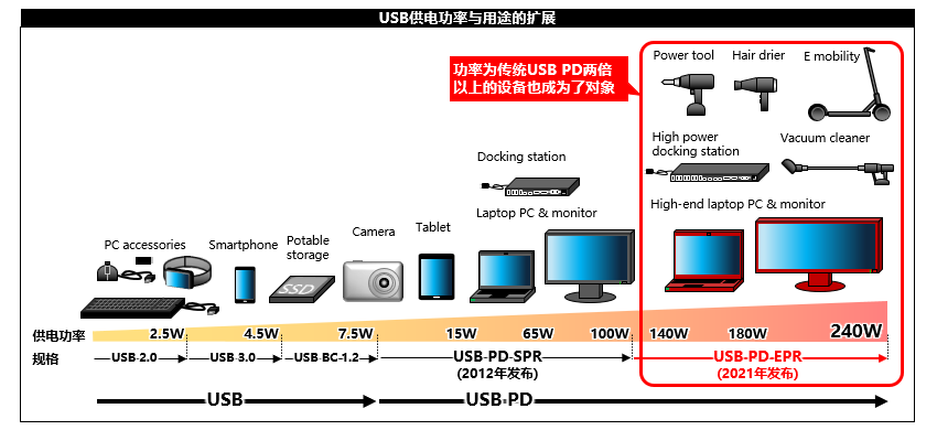 图　USB供电能力与用途扩展