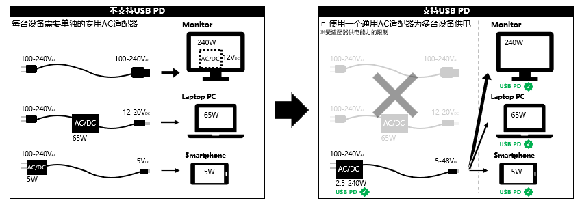 图　通过支持USB PD来实现AC适配器的通用化