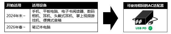 图　欧洲USB Type-C+USB PD强制化内容