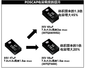 图　POSCAP的电容密度的进化