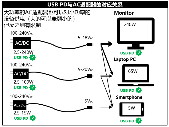 图　USB PD与AC适配器的对应关系