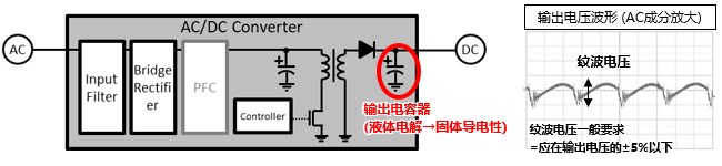 図 AC/DCコンバータにおける出力コンデンサの役割