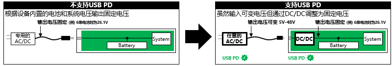 图　支持USB PD的设备受电侧电源电路的变化