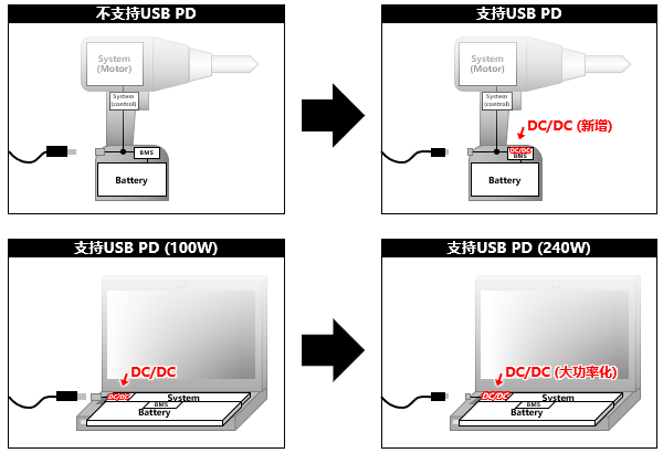 图　支持USB PD并应对大功率