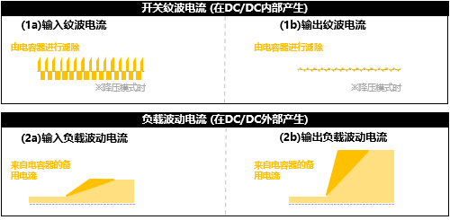 图　DC/DC转换器前后电路中产生的电流波动
