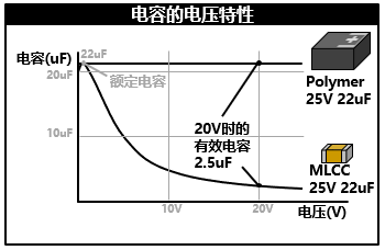 图　电容随施加电压的变化