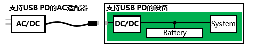 图　USB PD的AC适配器支持示例