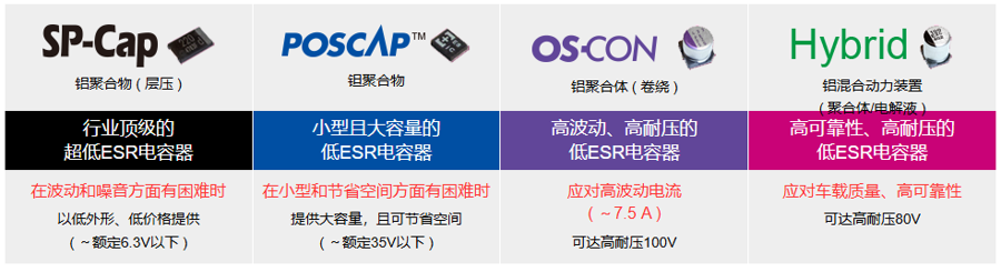 松下机电公司的导电性电容器产品线