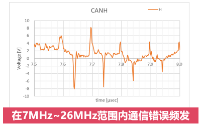 在7MHz~26MHz范围内通信错误频发