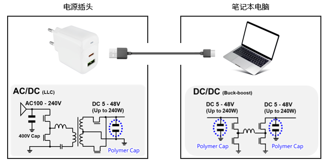 笔记本电脑、显示器等信息通信设备及外围设备的USB-PD 3.1标准电源的稳压化和除噪