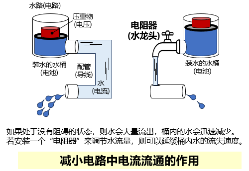 如果处于没有阻碍的状态,则水会大量流出,桶内的水会迅速减少。若安装一个“电阻器”来调节水流量,则可以延缓桶内水的流失速度。