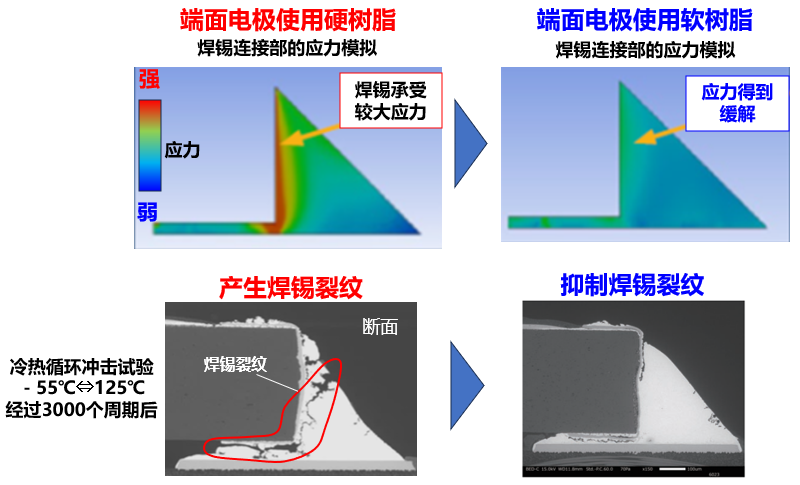 图 通过软树脂端面电极抑制焊锡裂纹的对策