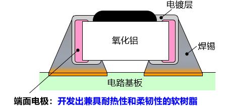 图 通过软树脂端面电极抑制焊锡裂纹的效果