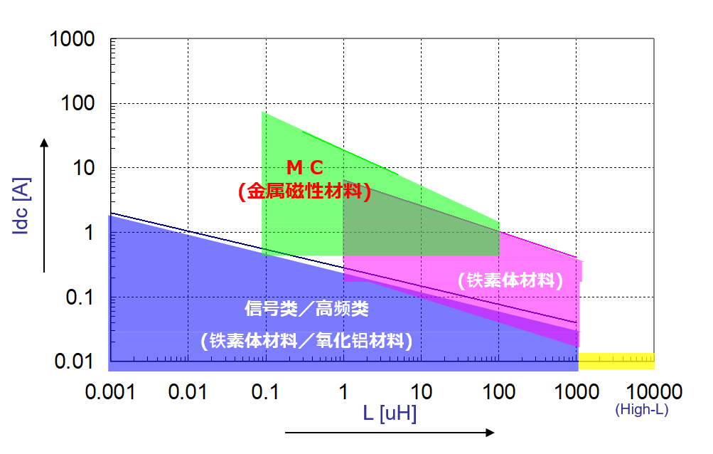 电感 vs 容许电流 inductance vs allowable current graph