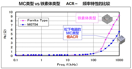 Mc vs フェライト ACR