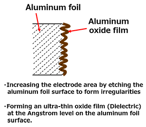 Increasing the electrode area by etching the aluminum foil surface to form irregularities,Forming an ultra-thin oxide film (Dielectric) at the Angstrom level on the aluminum foil surface.