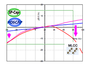 温度特性比較	Comparing temperature characteristics