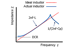 インダクタのインピーダンス特性 电感器的阻抗特性 Impedance characteristics of inductors graph