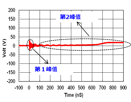 高耐量ESDサプレッサ,高耐性静电抑制器 graph