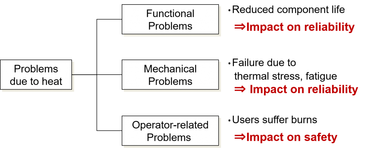 熱が部品や機器に与える影響,热量对零件和设备的影响,Effect of heat on parts and equipment img