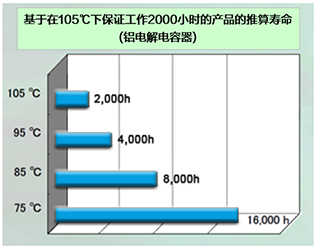 105°C2000時間保証品による推定寿命のグラフ img