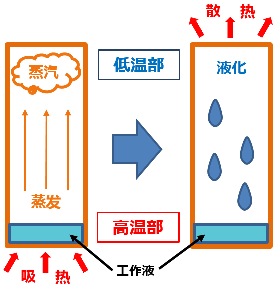 ヒートパイプの熱拡散の原理を説明した図,安装热管 image