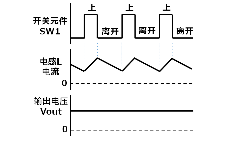 図3. スイッチ素子SW1のオンオフとインダクタL電流の関係 img