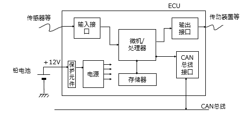 図1. ECUの大まかな構成　img