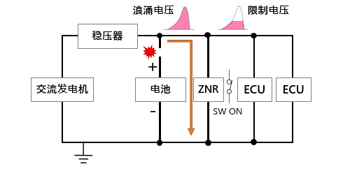 図3. ロードダンプ現象と保護素子ZNRの働き　img