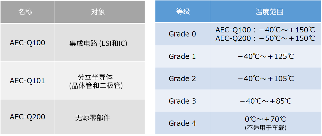 図4. AECが定める信頼性試験規格とグレード　img